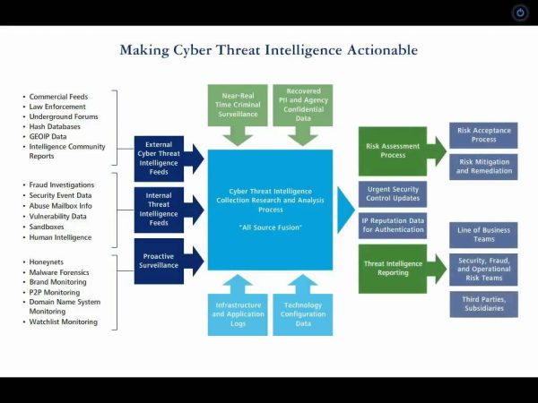 Understanding Cyber Threat Intelligence Requirements
