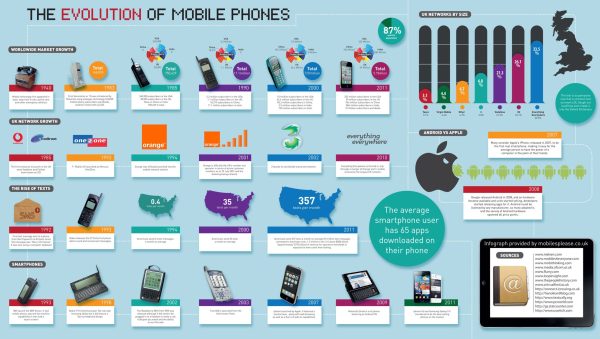 The Evolution of Tech Mobile App